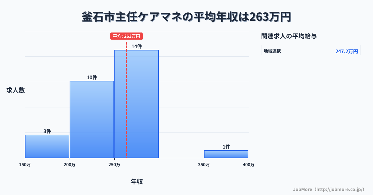 岩手県 釜石市内の主任ケアマネの平均年収は263万円です。中央値は250万円、最頻値は250万円〜300万円です。