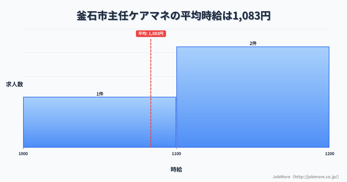 岩手県 釜石市内の主任ケアマネの平均時給は1,083円です。中央値は1,100円、最頻値は1,100円〜1,200円です。