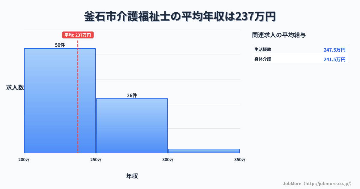 岩手県 釜石市内の介護福祉士の平均年収は237万円です。中央値は228万円、最頻値は200万円〜250万円です。