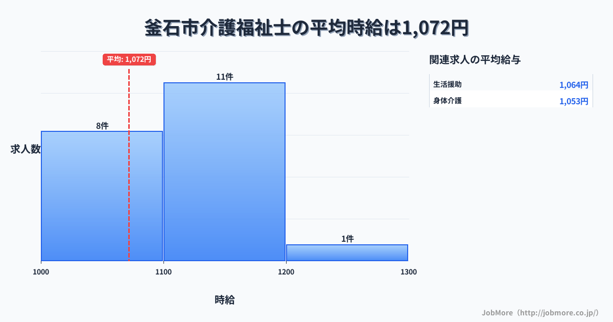 岩手県 釜石市内の介護福祉士の平均時給は1,072円です。中央値は1,100円、最頻値は1,100円〜1,200円です。