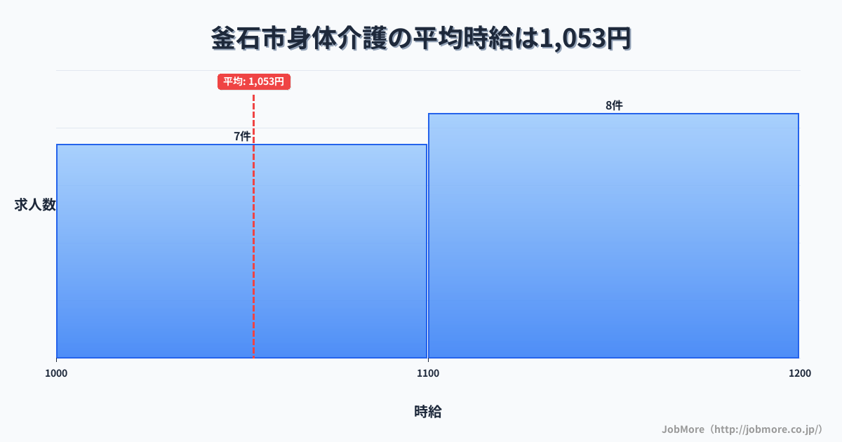 岩手県 釜石市内の身体介護の平均時給は1,053円です。中央値は1,035円、最頻値は1,100円〜1,200円です。