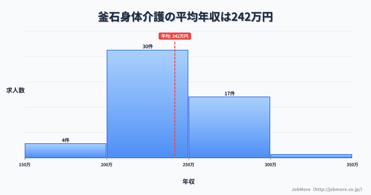 岩手県釜石市釜石駅周辺の身体介護の平均年収は241万円です。中央値は239万円、最頻値は200万円〜250万円です。