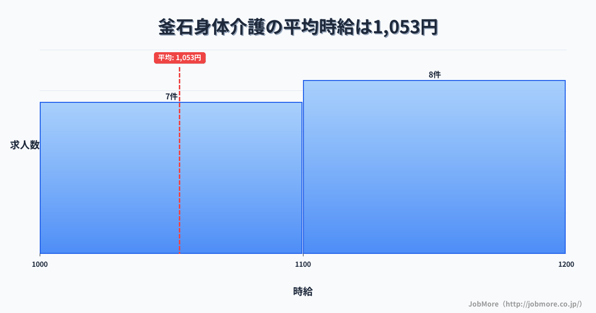 岩手県釜石市釜石駅周辺の身体介護の平均時給は1,053円です。中央値は1,035円、最頻値は1,100円〜1,200円です。