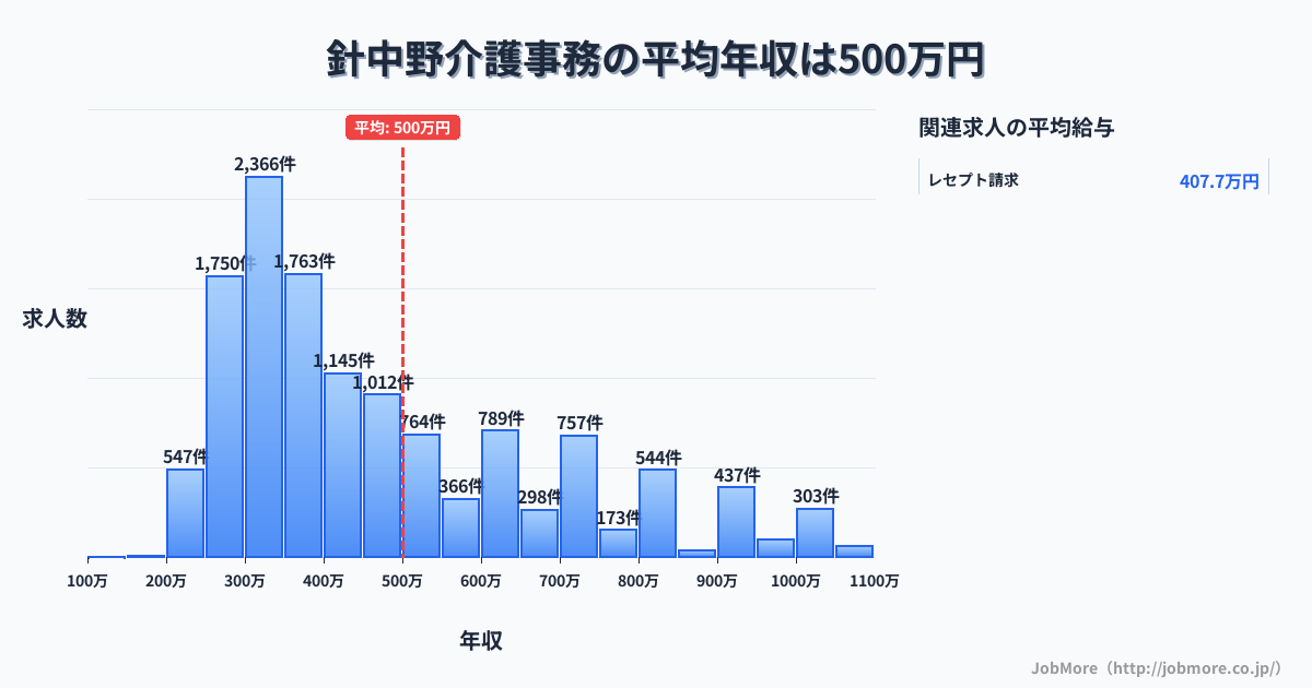 大阪府大阪市針中野駅周辺の介護事務の平均年収は500万円です。中央値は414万円、最頻値は300万円〜350万円です。