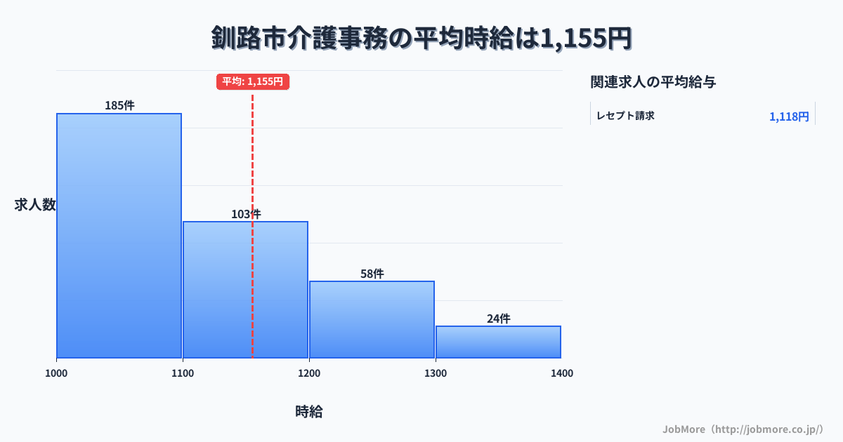 北海道 釧路市内の介護事務の平均時給は1,155円です。中央値は1,100円、最頻値は1,000円〜1,100円です。