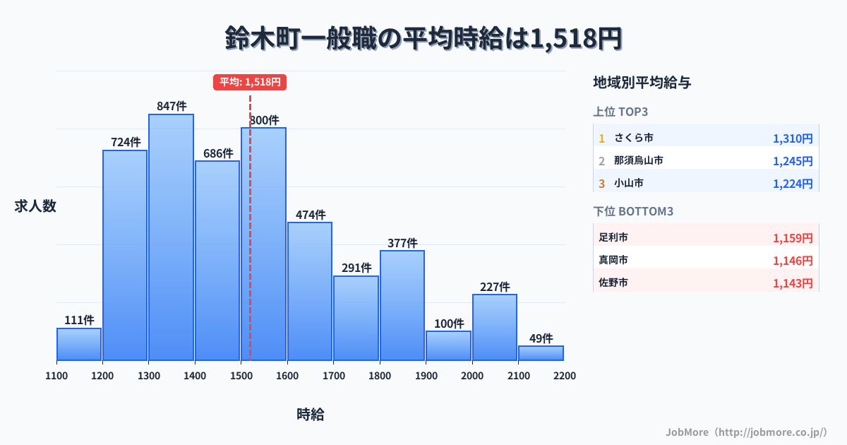 栃木県内の一般職の平均時給は1,518円です。中央値は1,494円、最頻値は1,300円〜1,400円です。
