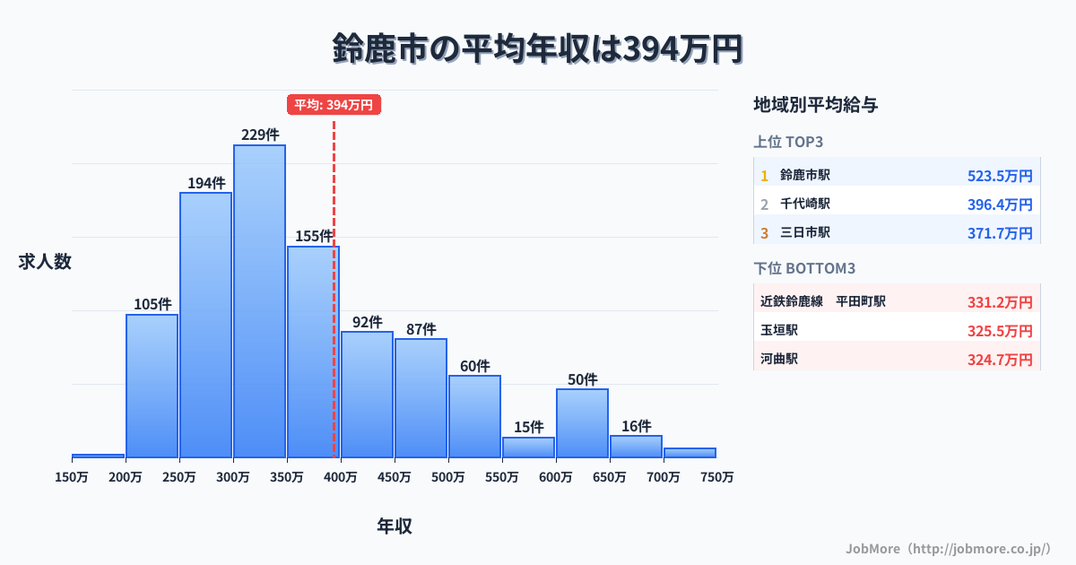 三重県 鈴鹿市内の平均年収は393万円です。中央値は346万円、最頻値は300万円〜350万円です。