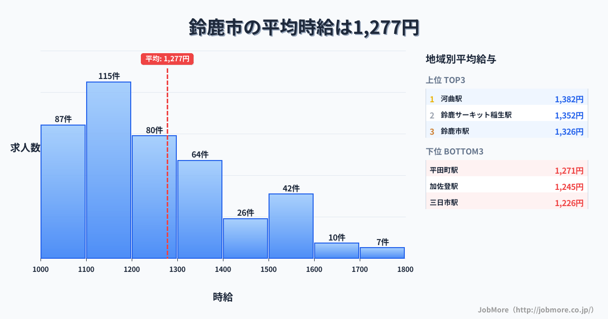 三重県 鈴鹿市内の平均時給は1,277円です。中央値は1,200円、最頻値は1,100円〜1,200円です。