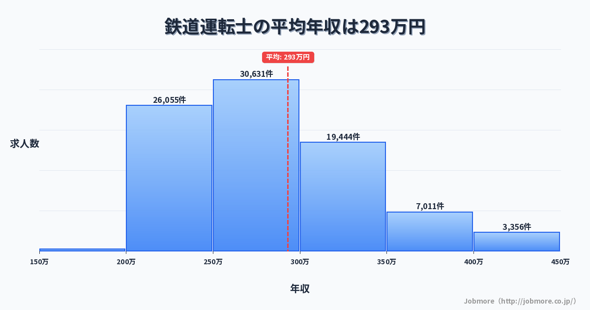 鉄道運転士の平均年収は292万円です。中央値は275万円、最頻値は250万円〜300万円です。
