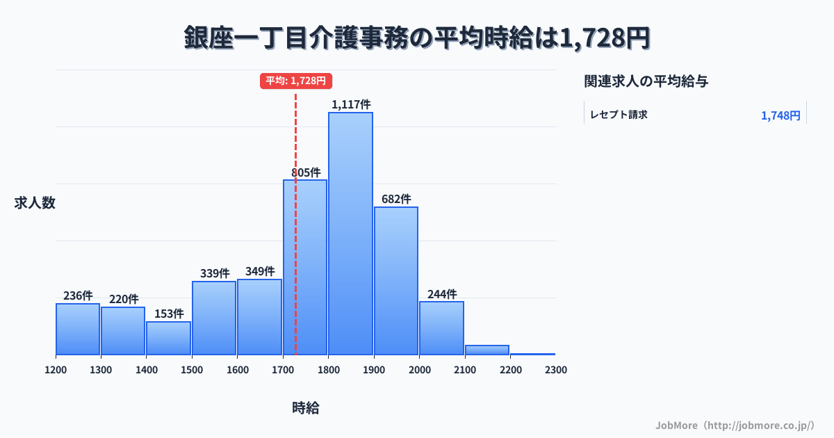 東京都中央区銀座一丁目駅周辺の介護事務の平均時給は1,728円です。中央値は1,798円、最頻値は1,800円〜1,900円です。