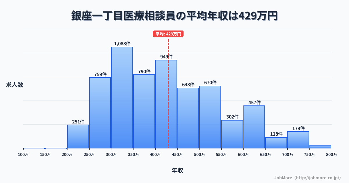 東京都中央区銀座一丁目駅周辺の医療相談員の平均年収は429万円です。中央値は399万円、最頻値は300万円〜350万円です。