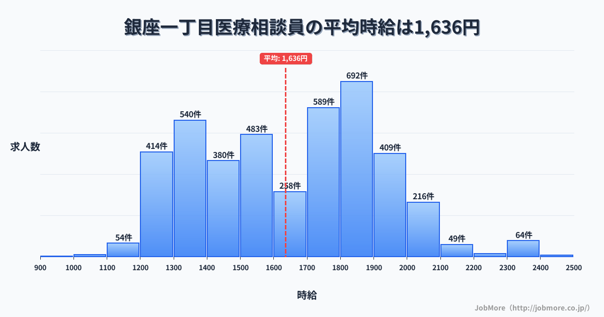 東京都中央区銀座一丁目駅周辺の医療相談員の平均時給は1,636円です。中央値は1,664円、最頻値は1,800円〜1,900円です。