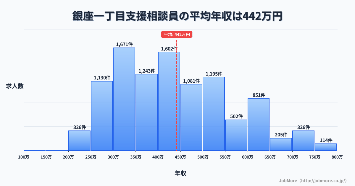 東京都中央区銀座一丁目駅周辺の支援相談員の平均年収は441万円です。中央値は403万円、最頻値は300万円〜350万円です。