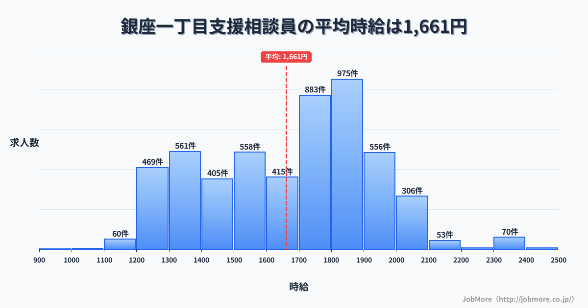 東京都中央区銀座一丁目駅周辺の支援相談員の平均時給は1,661円です。中央値は1,700円、最頻値は1,800円〜1,900円です。