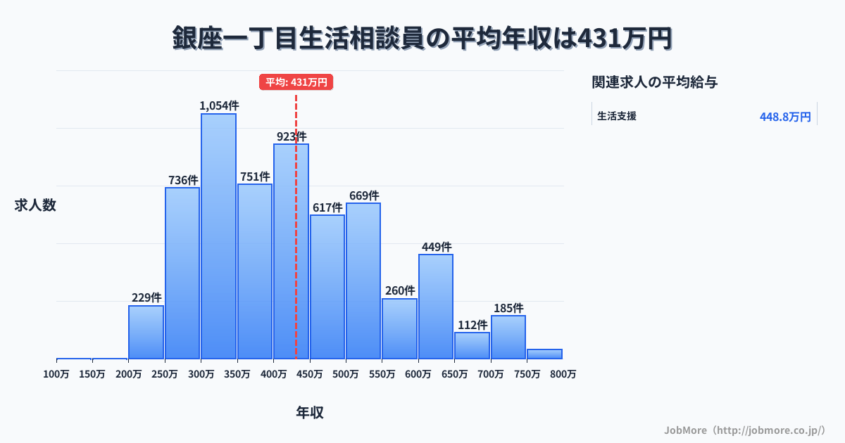 東京都中央区銀座一丁目駅周辺の生活相談員の平均年収は431万円です。中央値は400万円、最頻値は300万円〜350万円です。