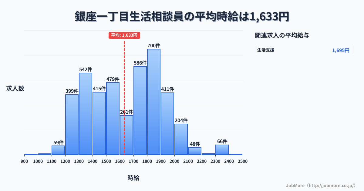 東京都中央区銀座一丁目駅周辺の生活相談員の平均時給は1,632円です。中央値は1,647円、最頻値は1,800円〜1,900円です。