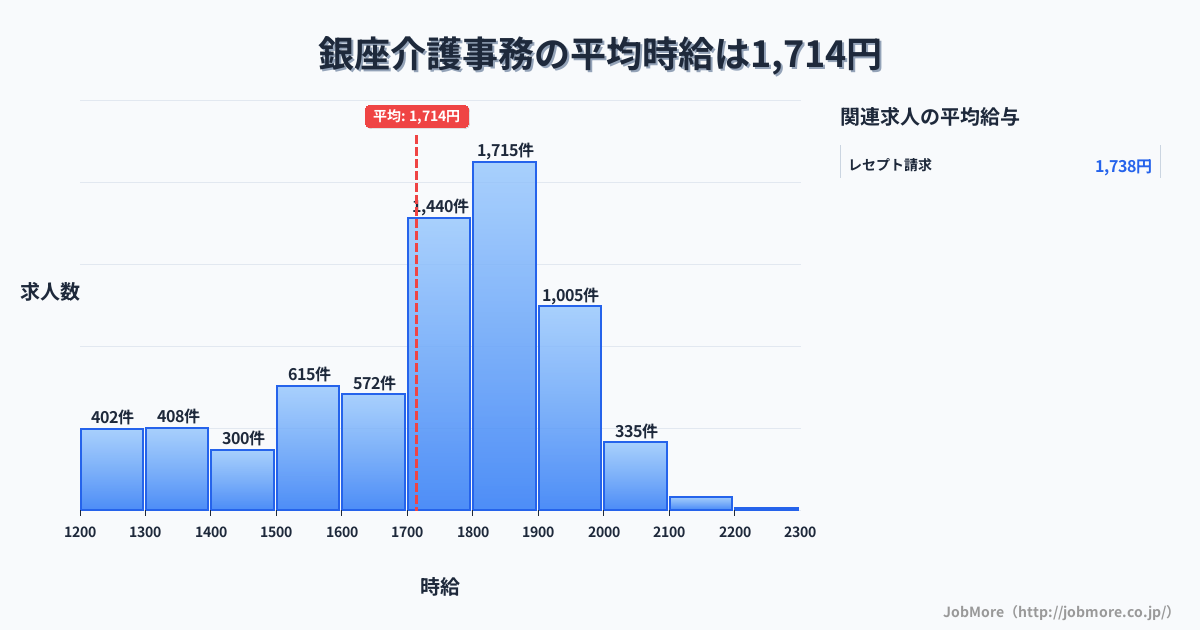 東京都中央区銀座駅周辺の介護事務の平均時給は1,796円です。中央値は1,800円、最頻値は1,800円〜1,900円です。