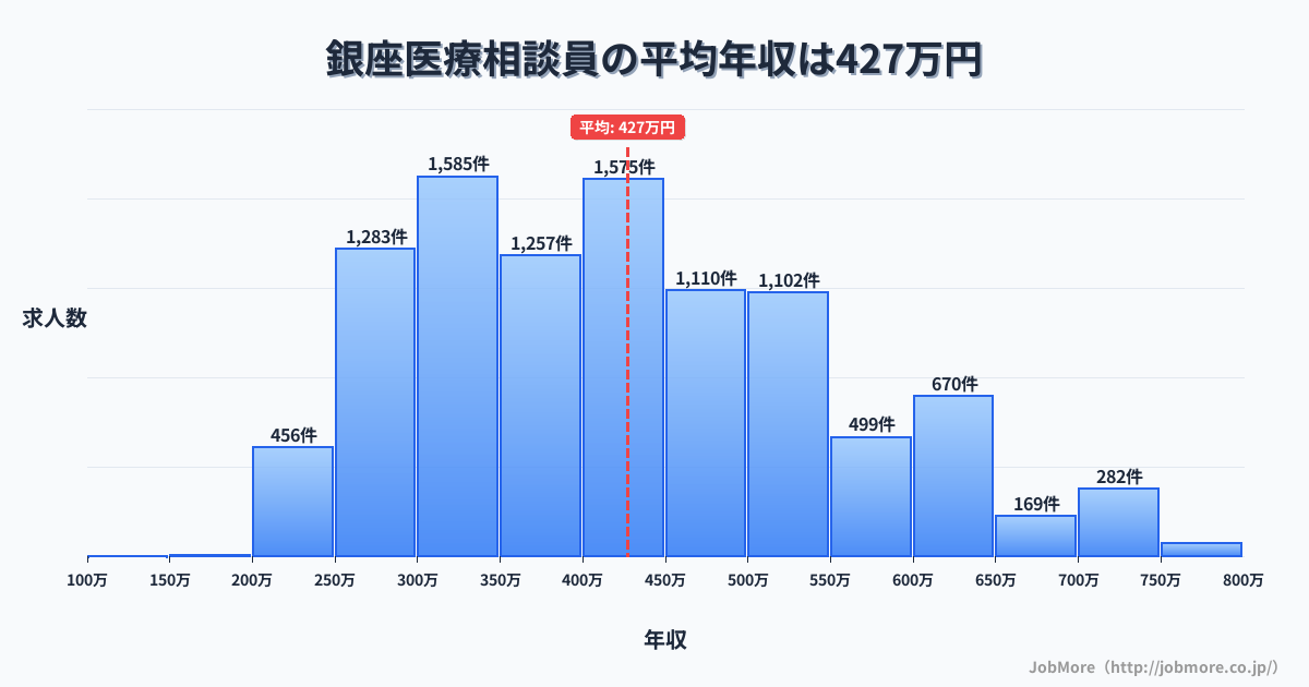 東京都中央区銀座駅周辺の医療相談員の平均年収は427万円です。中央値は400万円、最頻値は400万円〜450万円です。
