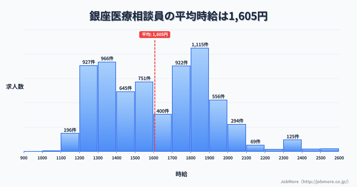 東京都中央区銀座駅周辺の医療相談員の平均時給は1,606円です。中央値は1,577円、最頻値は1,800円〜1,900円です。