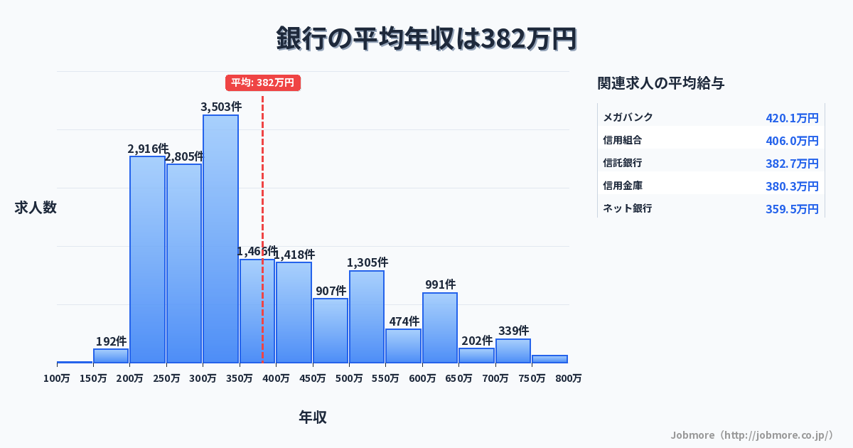銀行の平均年収は390万円です。中央値は335万円、最頻値は300万円〜350万円です。