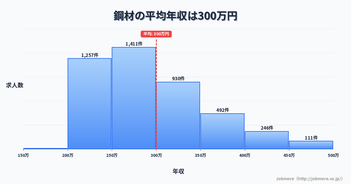 鋼材の平均年収は300万円です。中央値は281万円、最頻値は250万円〜300万円です。