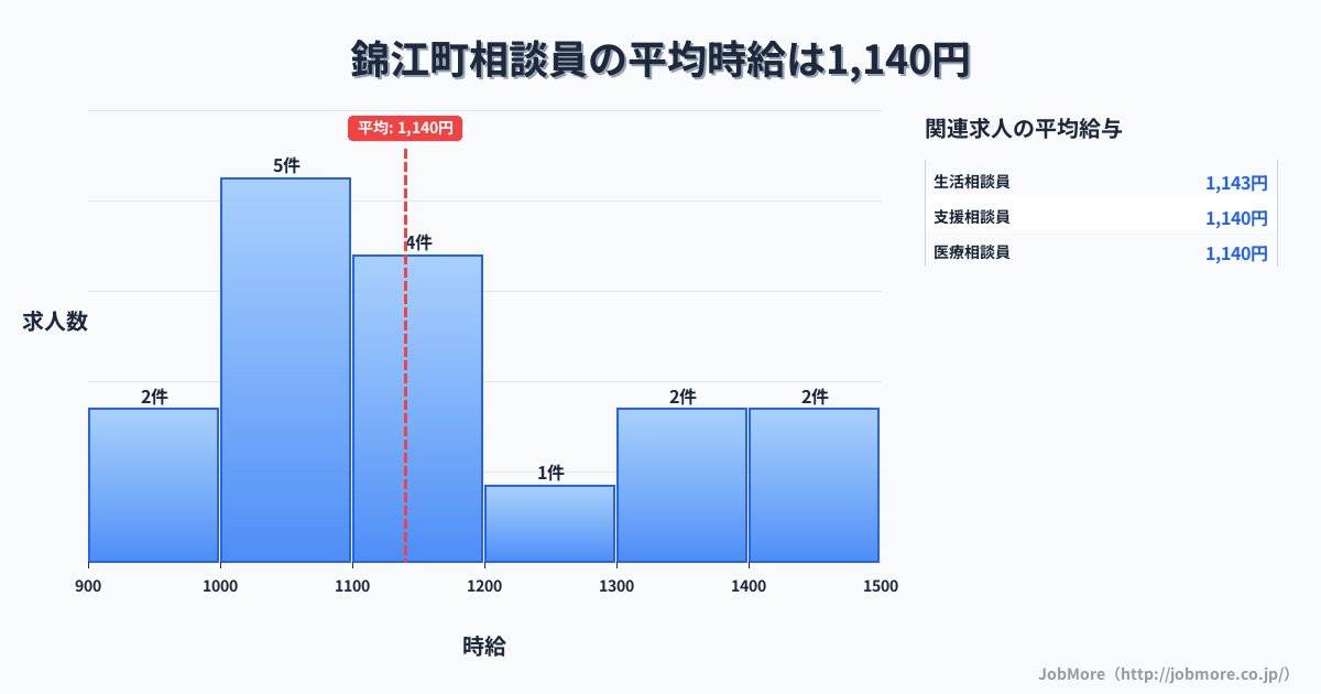 鹿児島県 錦江町内の相談員の平均時給は1,140円です。中央値は1,106円、最頻値は1,000円〜1,100円です。