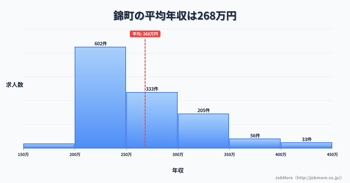 熊本県 錦町内の平均年収は364万円です。中央値は320万円、最頻値は300万円〜350万円です。