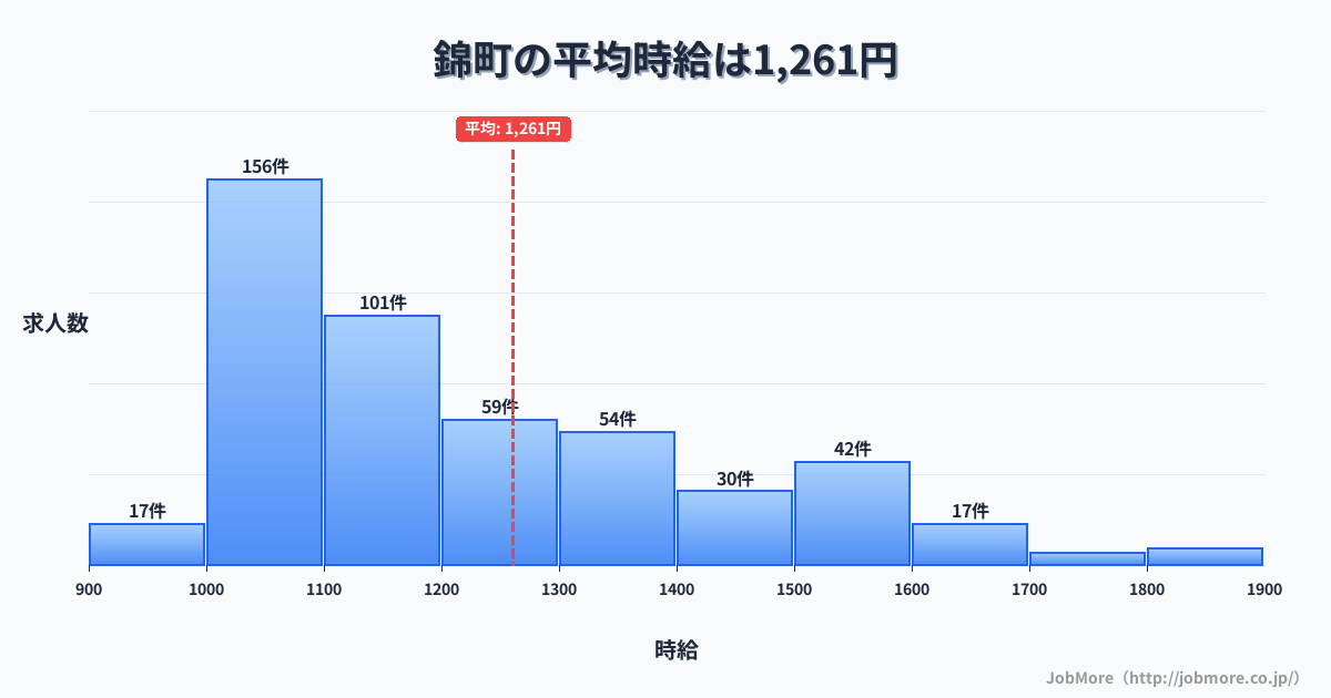 熊本県 錦町内の平均時給は1,261円です。中央値は1,153円、最頻値は1,000円〜1,100円です。