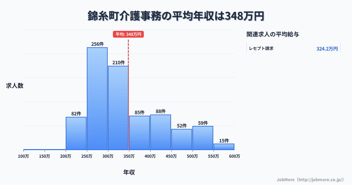 熊本県 錦町内の介護事務の平均年収は457万円です。中央値は395万円、最頻値は300万円〜350万円です。
