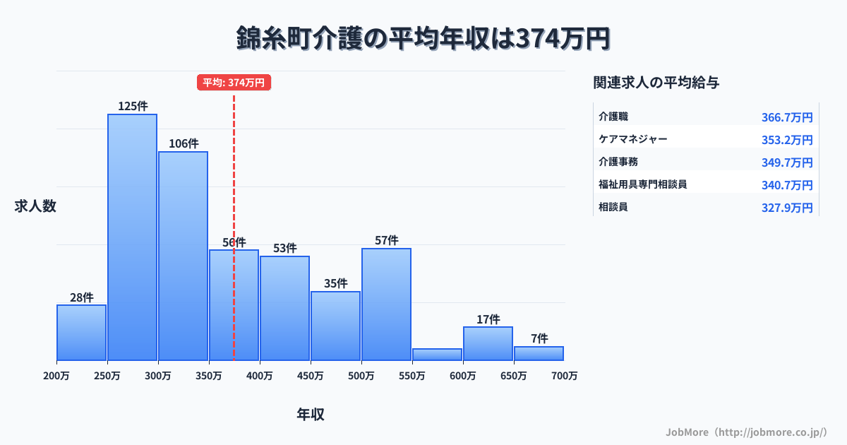 熊本県 錦町内の介護の平均年収は375万円です。中央値は347万円、最頻値は250万円〜300万円です。