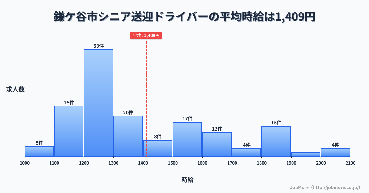 千葉県 鎌ケ谷市内のシニア送迎ドライバーの平均時給は1,409円です。中央値は1,293円、最頻値は1,200円〜1,300円です。