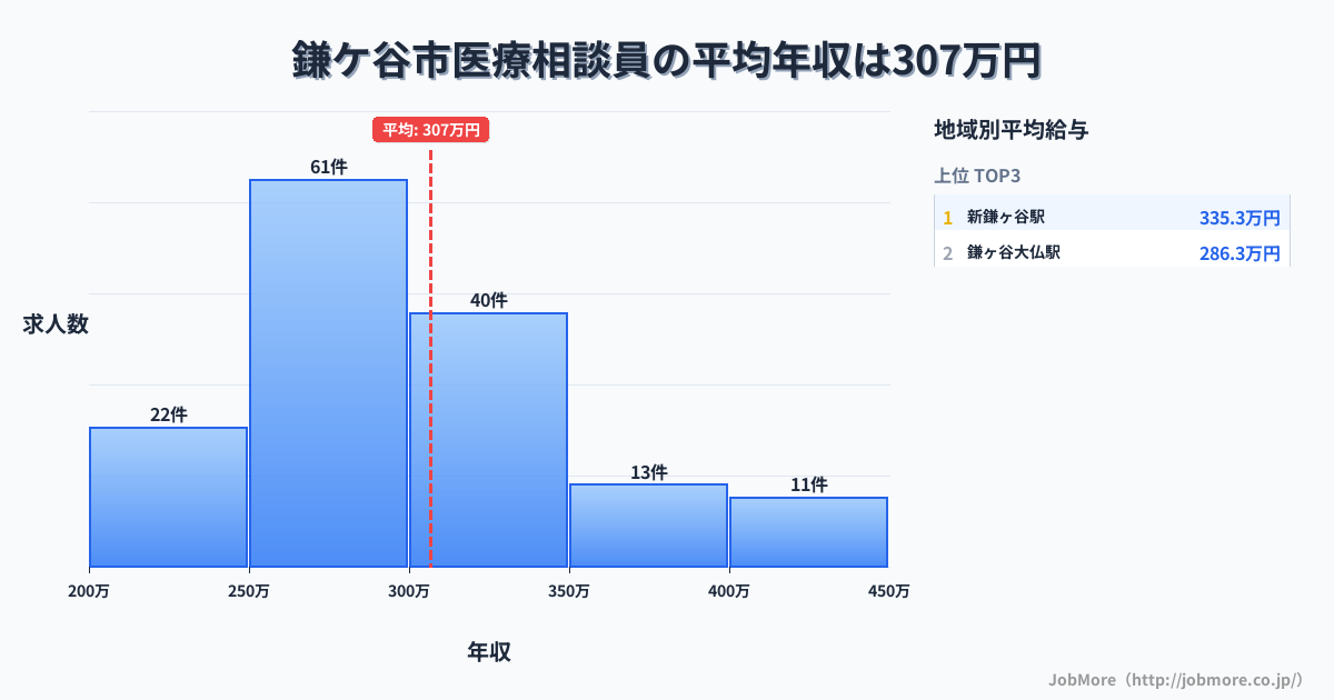 千葉県 鎌ケ谷市内の医療相談員の平均年収は306万円です。中央値は288万円、最頻値は250万円〜300万円です。