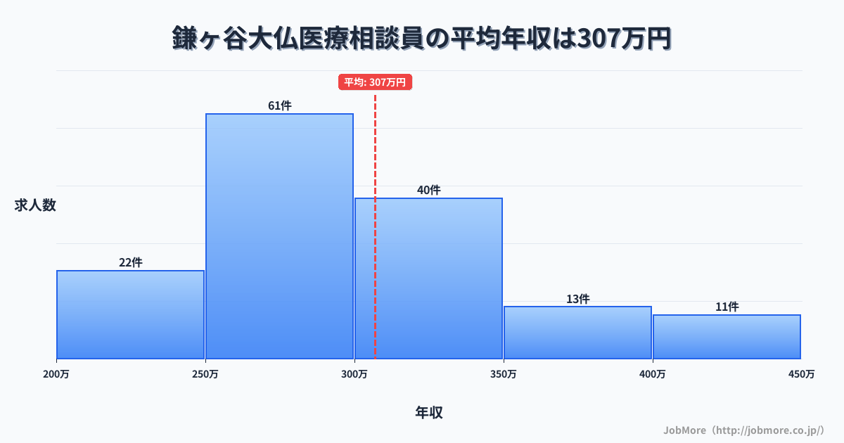 千葉県鎌ケ谷市鎌ヶ谷大仏駅周辺の医療相談員の平均年収は306万円です。中央値は288万円、最頻値は250万円〜300万円です。