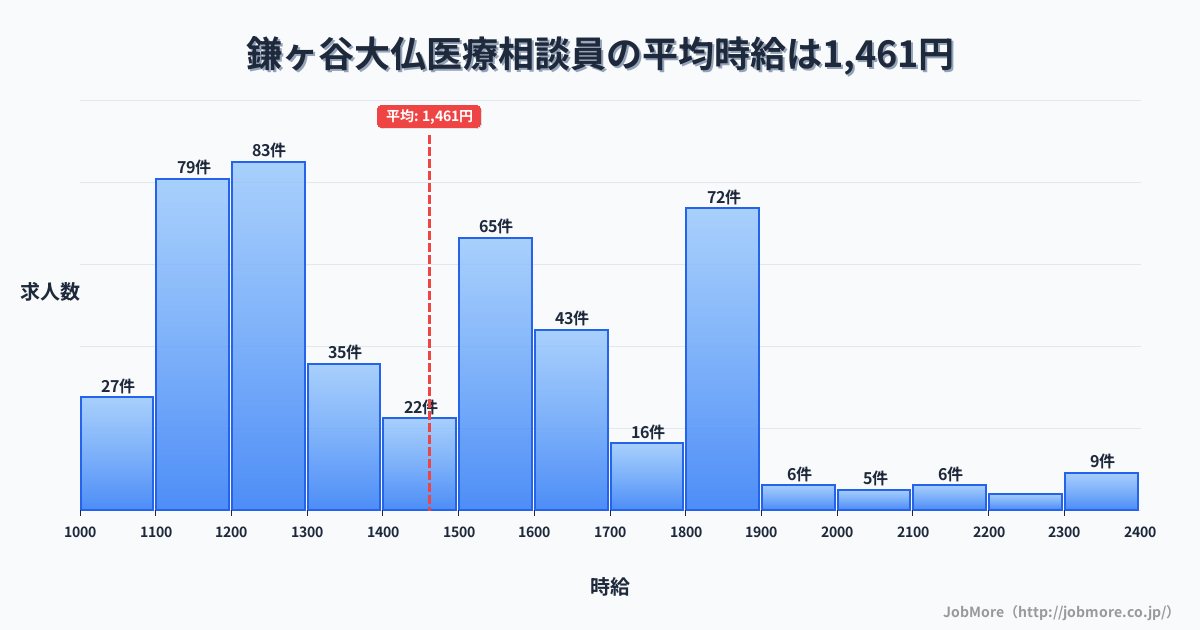千葉県鎌ケ谷市鎌ヶ谷大仏駅周辺の医療相談員の平均時給は1,461円です。中央値は1,450円、最頻値は1,200円〜1,300円です。
