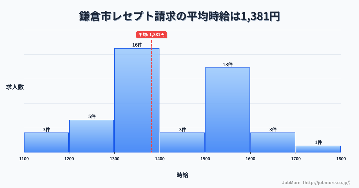 神奈川県 鎌倉市内のレセプト請求の平均時給は1,381円です。中央値は1,350円、最頻値は1,300円〜1,400円です。