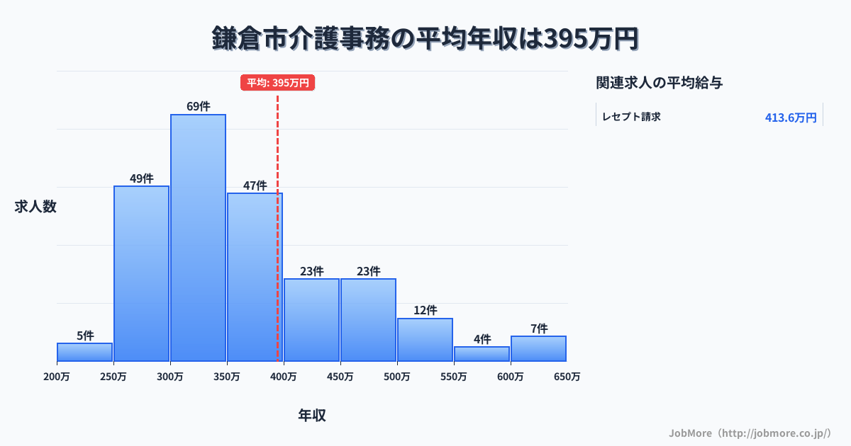 神奈川県 鎌倉市内の介護事務の平均年収は394万円です。中央値は353万円、最頻値は300万円〜350万円です。