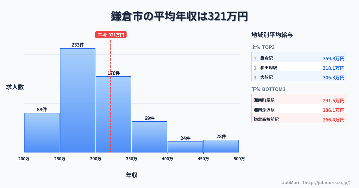 神奈川県 鎌倉市内の平均年収は416万円です。中央値は364万円、最頻値は300万円〜350万円です。