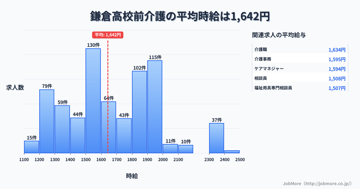 神奈川県鎌倉市鎌倉高校前駅周辺の介護の平均時給は1,642円です。中央値は1,600円、最頻値は1,500円〜1,600円です。