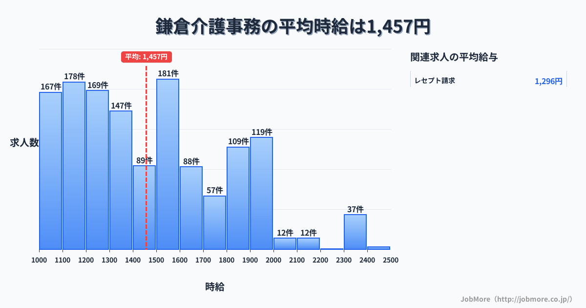 神奈川県鎌倉市鎌倉駅周辺の介護事務の平均時給は1,454円です。中央値は1,401円、最頻値は1,500円〜1,600円です。