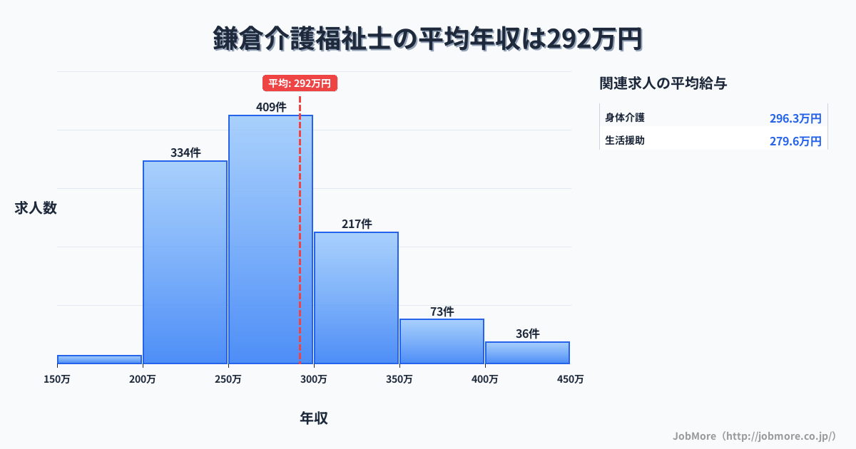 神奈川県鎌倉市鎌倉駅周辺の介護福祉士の平均年収は292万円です。中央値は274万円、最頻値は250万円〜300万円です。