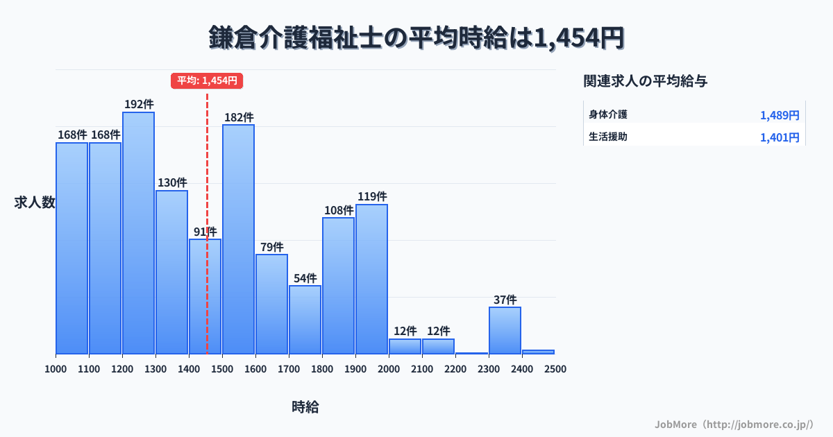 神奈川県鎌倉市鎌倉駅周辺の介護福祉士の平均時給は1,454円です。中央値は1,401円、最頻値は1,200円〜1,300円です。