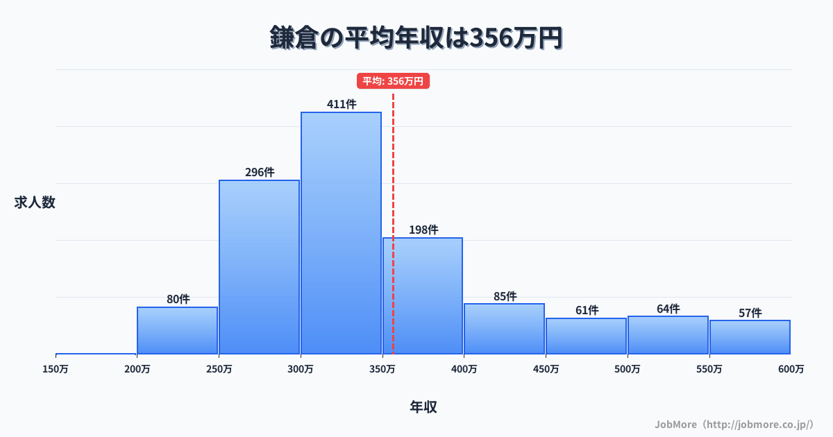 神奈川県鎌倉市鎌倉駅周辺の平均年収は292万円です。中央値は274万円、最頻値は250万円〜300万円です。