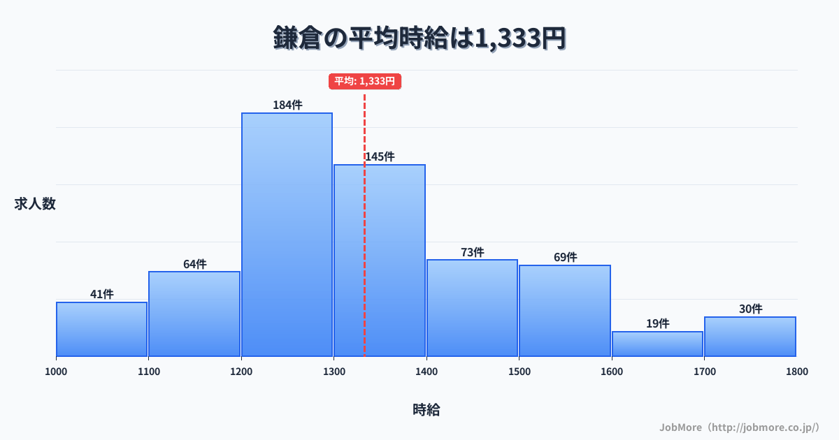 神奈川県鎌倉市鎌倉駅周辺の平均時給は1,380円です。中央値は1,252円、最頻値は1,200円〜1,300円です。