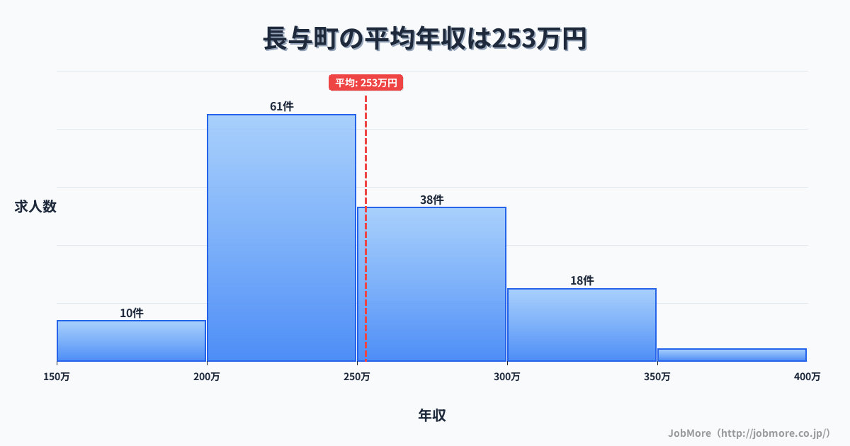長崎県 長与町内の平均年収は296万円です。中央値は279万円、最頻値は250万円〜300万円です。