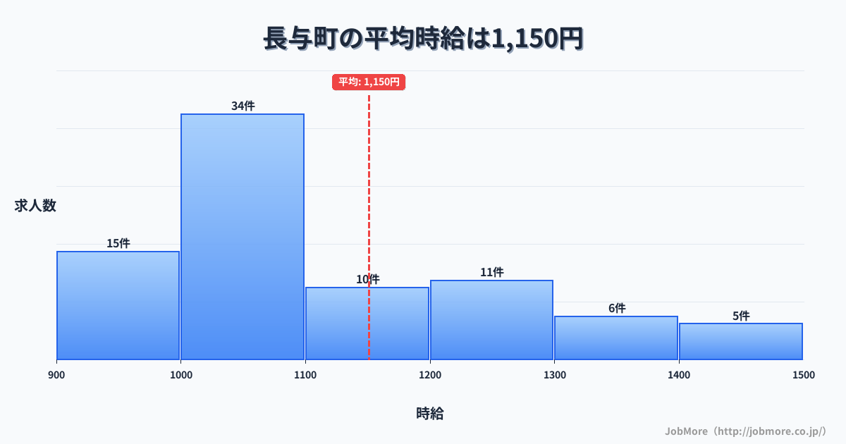 長崎県 長与町内の平均時給は1,288円です。中央値は1,125円、最頻値は1,000円〜1,100円です。
