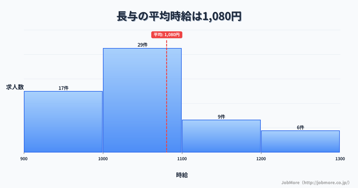 九州長崎県長与駅周辺の平均時給は1,148円です。中央値は1,057円、最頻値は1,000円〜1,100円です。