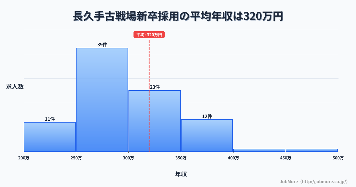 愛知県長久手市長久手古戦場駅周辺の新卒採用の平均年収は319万円です。中央値は298万円、最頻値は250万円〜300万円です。