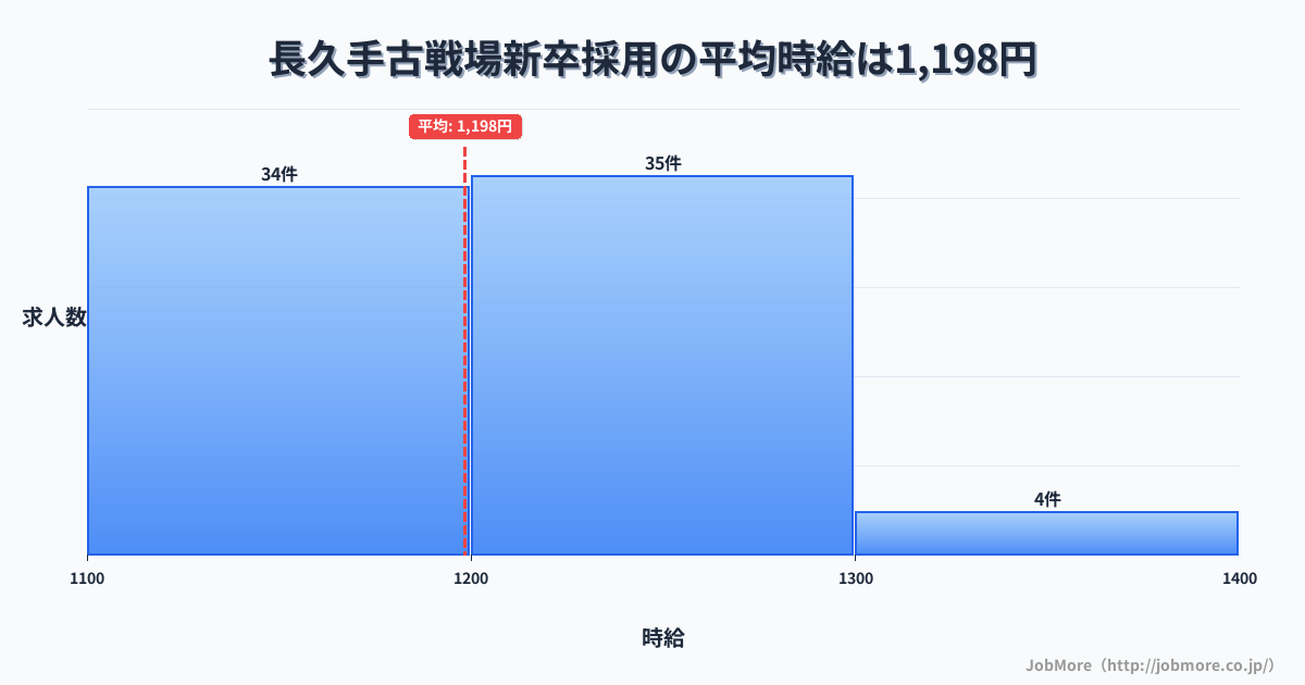 愛知県長久手市長久手古戦場駅周辺の新卒採用の平均時給は1,198円です。中央値は1,200円、最頻値は1,200円〜1,300円です。