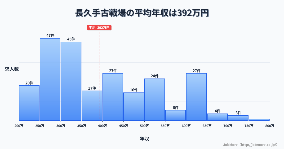 愛知県長久手市長久手古戦場駅周辺の平均年収は426万円です。中央値は379万円、最頻値は350万円〜400万円です。