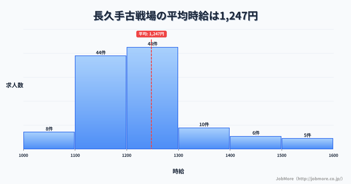 愛知県長久手市長久手古戦場駅周辺の平均時給は1,353円です。中央値は1,297円、最頻値は1,100円〜1,200円です。